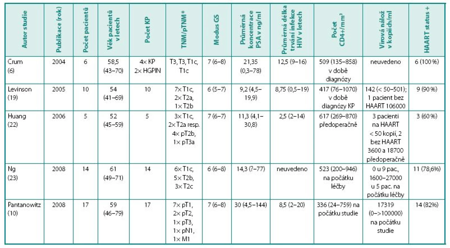 Přehled studií HIV pozitivních pacientů s neoplazií prostaty
Table 1. Studies focusing on HIV positive individuals with prostate cancer