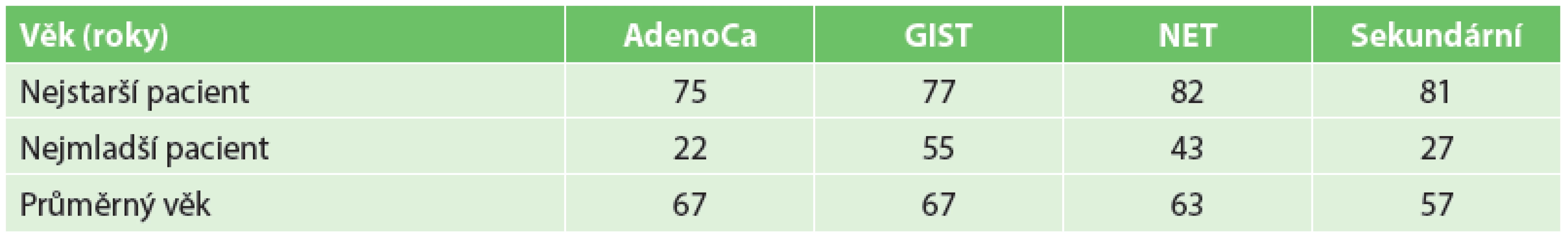 Věkové rozložení
Tab. 1: Age distribution