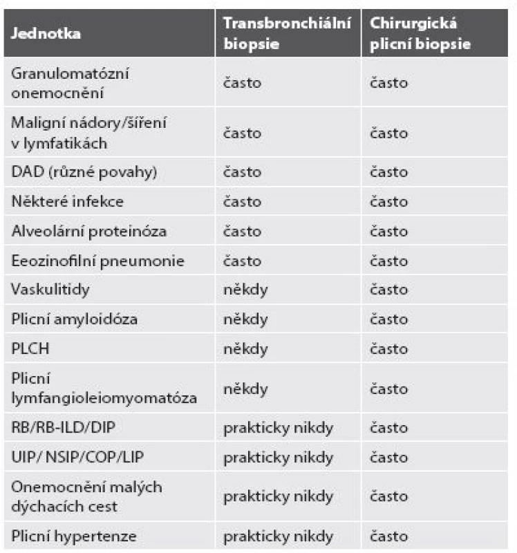 Pravděpodobnost stanovení diagnózy DPLD.