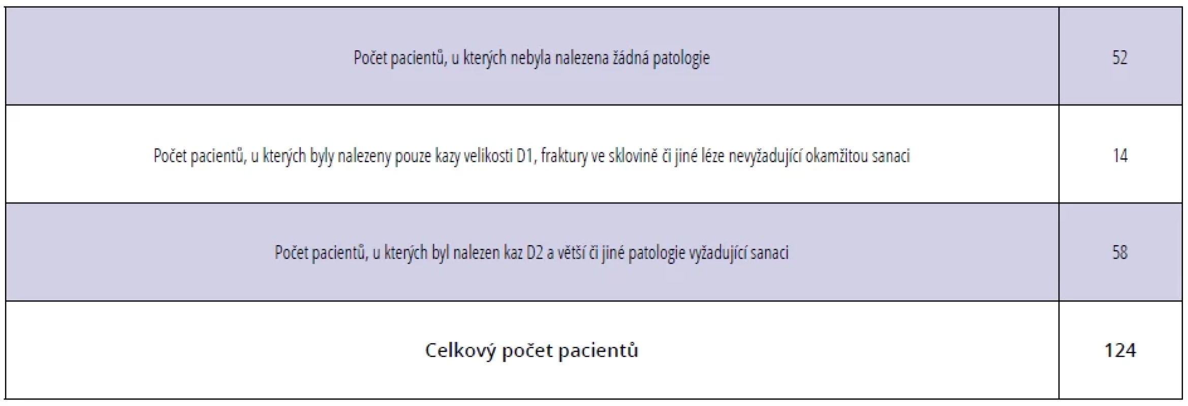 Počty pacientů v jednotlivých skupinách podle nalezených patologií. Tab. 1 Number of patients in each group based on identified pathologies.