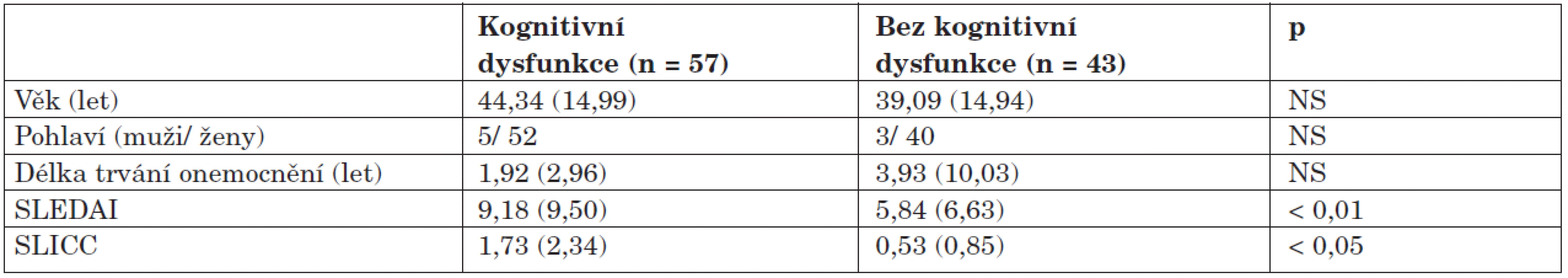 Porovnání demografických dat mezi jednotlivými skupinami.