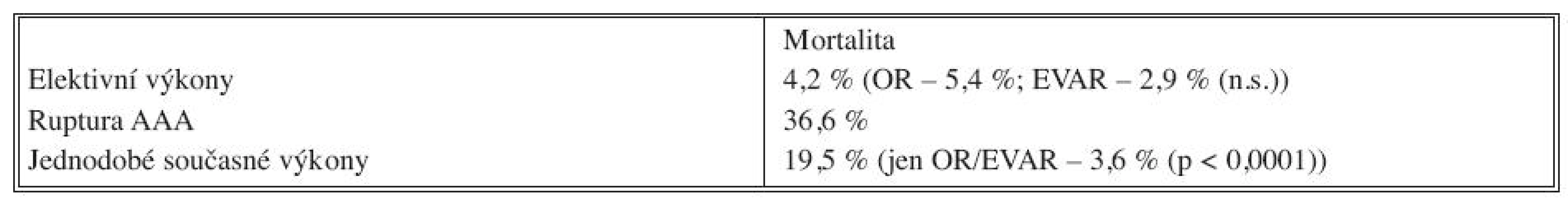 Třicetidenní mortalita nemocných s AAA
Tab. 2. 30-day mortality rate in patients with abdominal aortic aneurysms