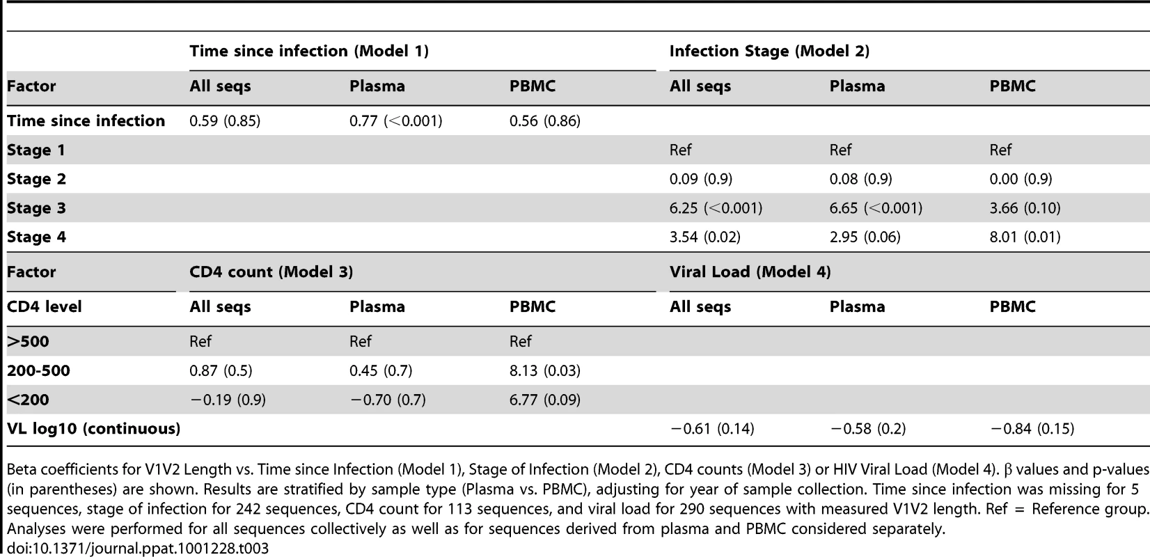Multivariable regression analysis of V1V2 length vs. clinical variables.