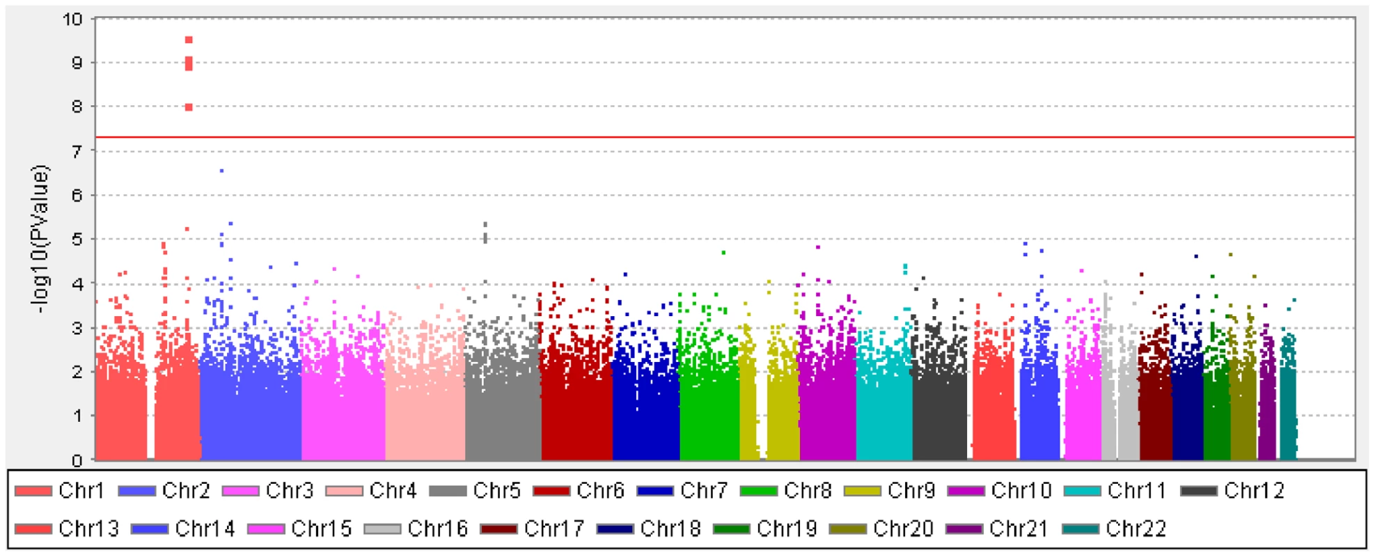 Manhattan plot of -log<sub>10</sub>(<i>P</i>) for the association on axial length from the meta-analysis in the combined cohorts of SCES, SCORM, and SiMES.