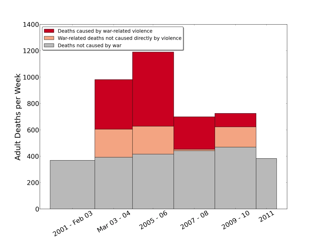 Estimates of numbers of adult deaths per week in Iraq for 2-y intervals, 2001–2011, by cause as reported by siblings in the University Collaborative Iraq Mortality Study.