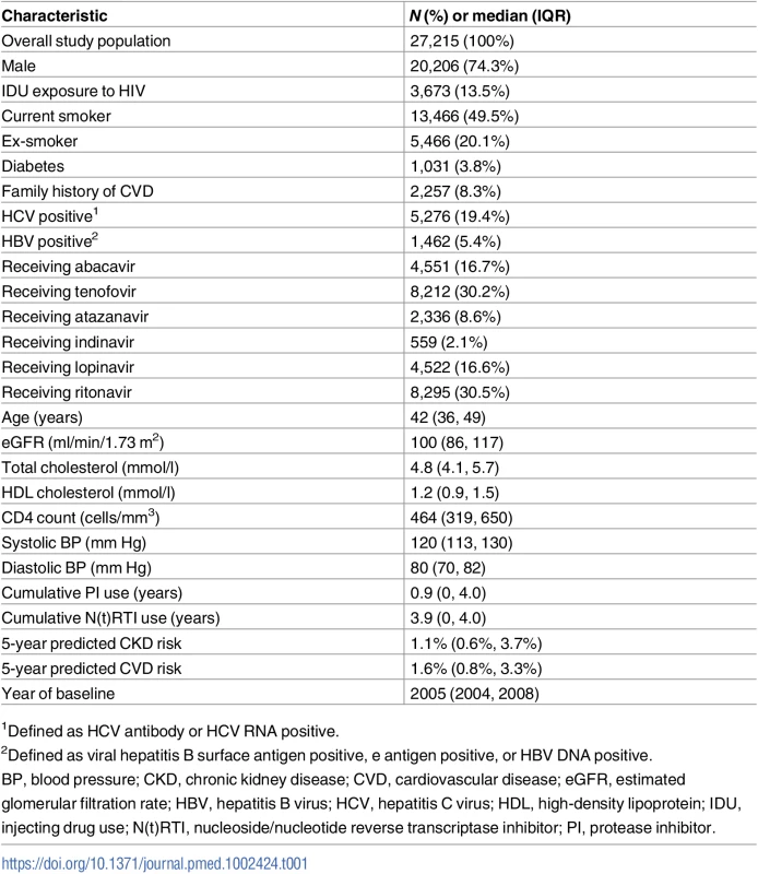 Participant baseline characteristics.