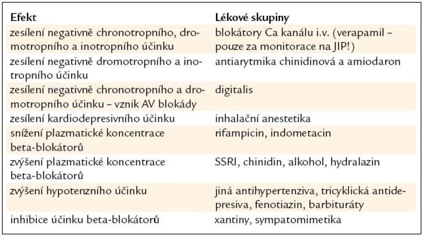 Nejvýznamnější lékové interakce beta-blokátorů.