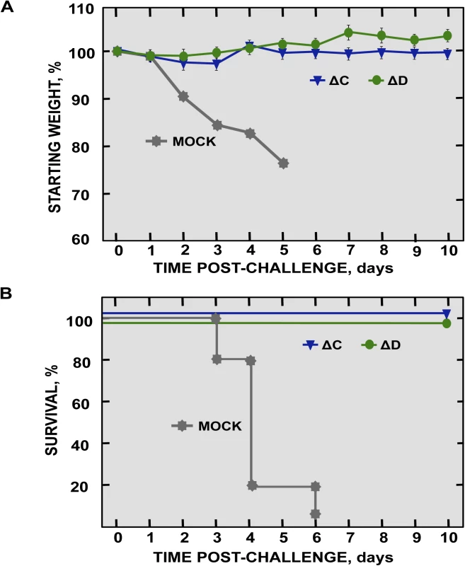 Protection conferred by immunization with SARS-CoV-nsp1* mutants.