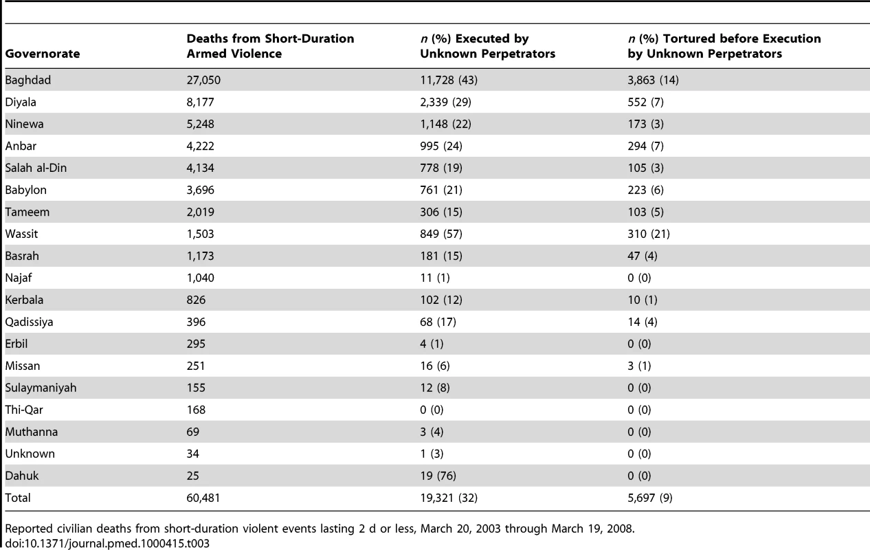 Civilian deaths from short-duration violent events in Iraq's governorates.