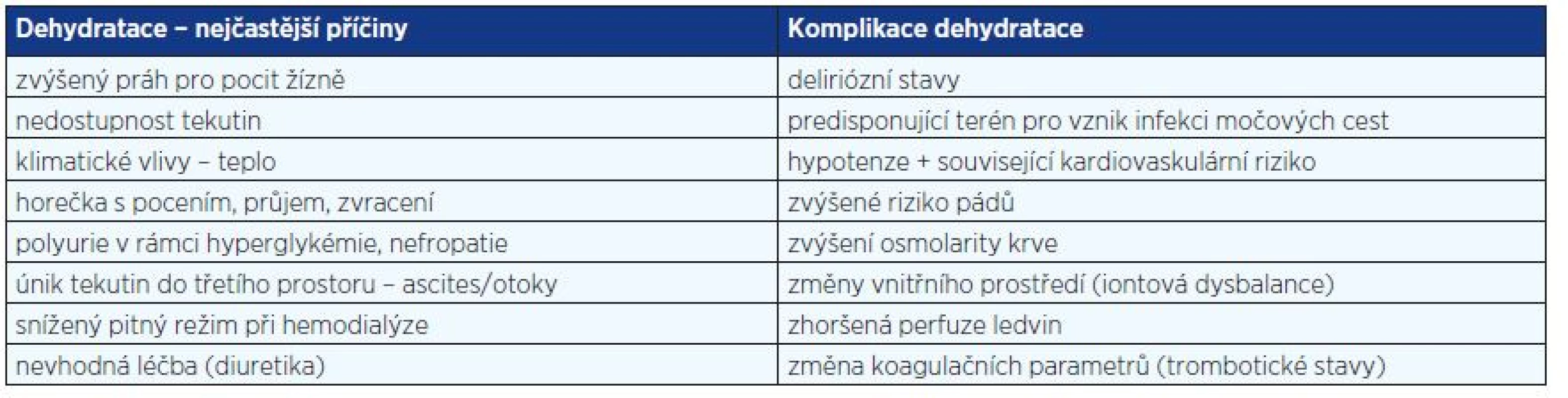 Nejčastější příčiny dehydratace a možné komplikace dehydratace u seniorů (zpracováno podle více autorů)