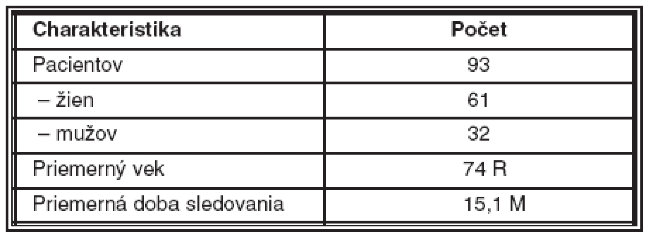 Charakteristika súboru