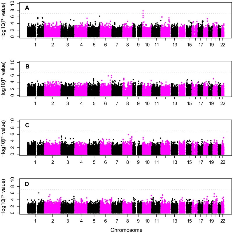 Stratified analysis of <i>APOE</i>-defined subgroups of all European-American subjects.