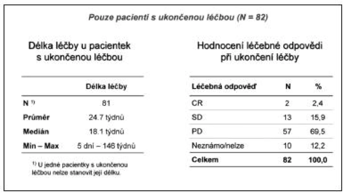 Délka léãby a hodnocení odpovědi při jejím ukončení
Legenda:
1) U jedné pacientky s ukončenou léčbou nelze stanovit její délku