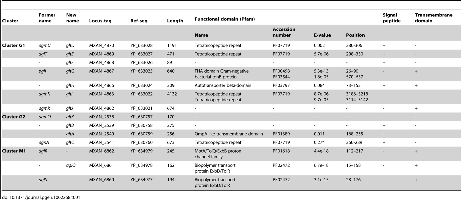 Bioinformatic analysis of G1, G2, and M1 cluster genes.