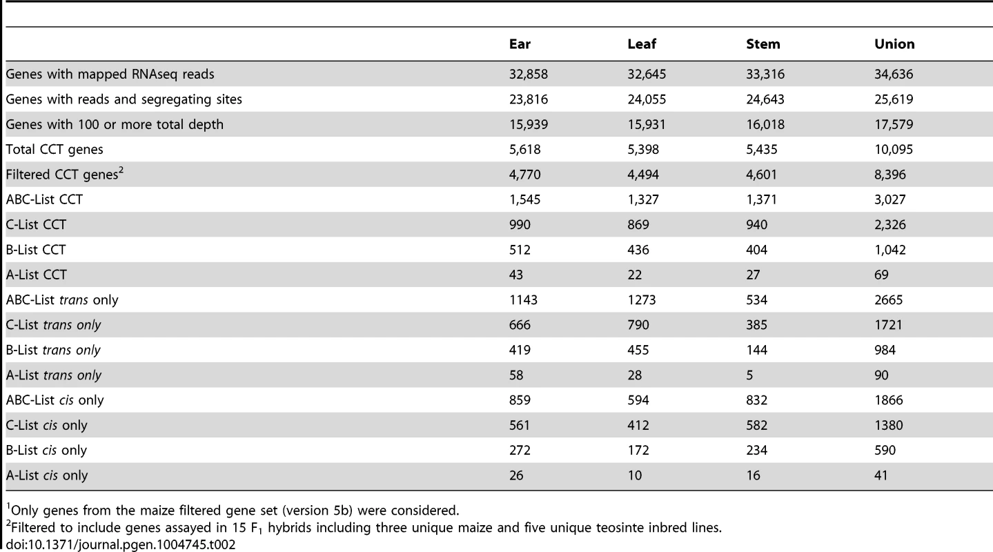 Number of total, CCT (<i>cis</i> only or <i>cis</i>+<i>trans</i>), <i>trans</i> only, and <i>cis</i> only genes for which RNAseq data was collected and expression was assayed.<em class="ref">1</em>