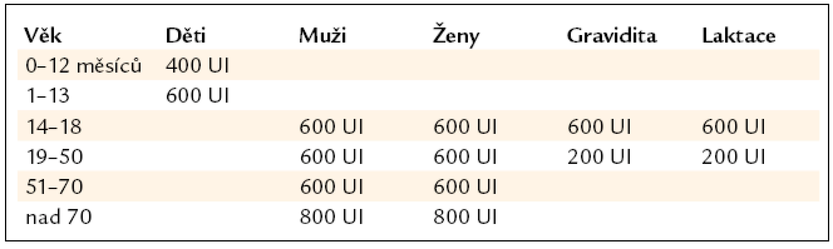 Doporučované udržovací denní dávky vitaminu D pro populaci s minimální expozicí slunečnímu záření dle NIH 2011.