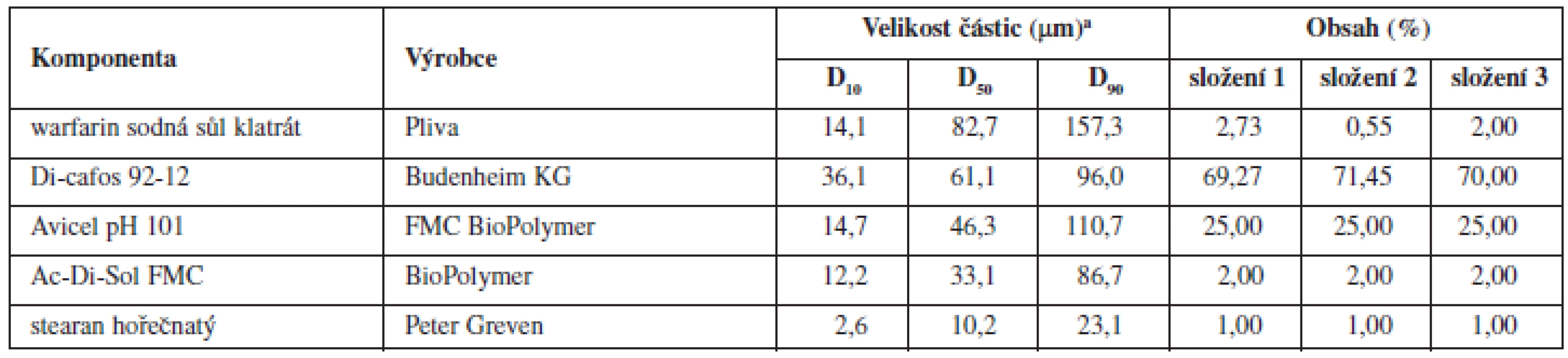 Složení tabletových směsí a fyzikálně chemické vlastnosti jednotlivých složek