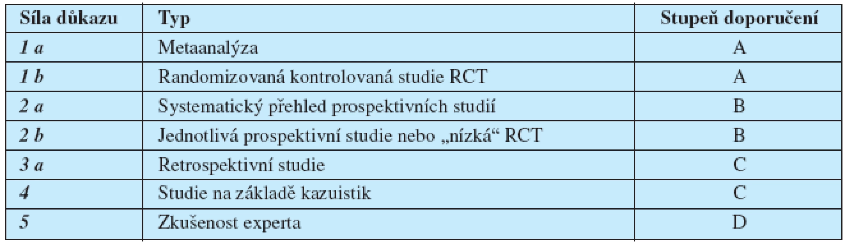 Evidence based medicine: Hladina důkazů a stupeň doporučitelnosti