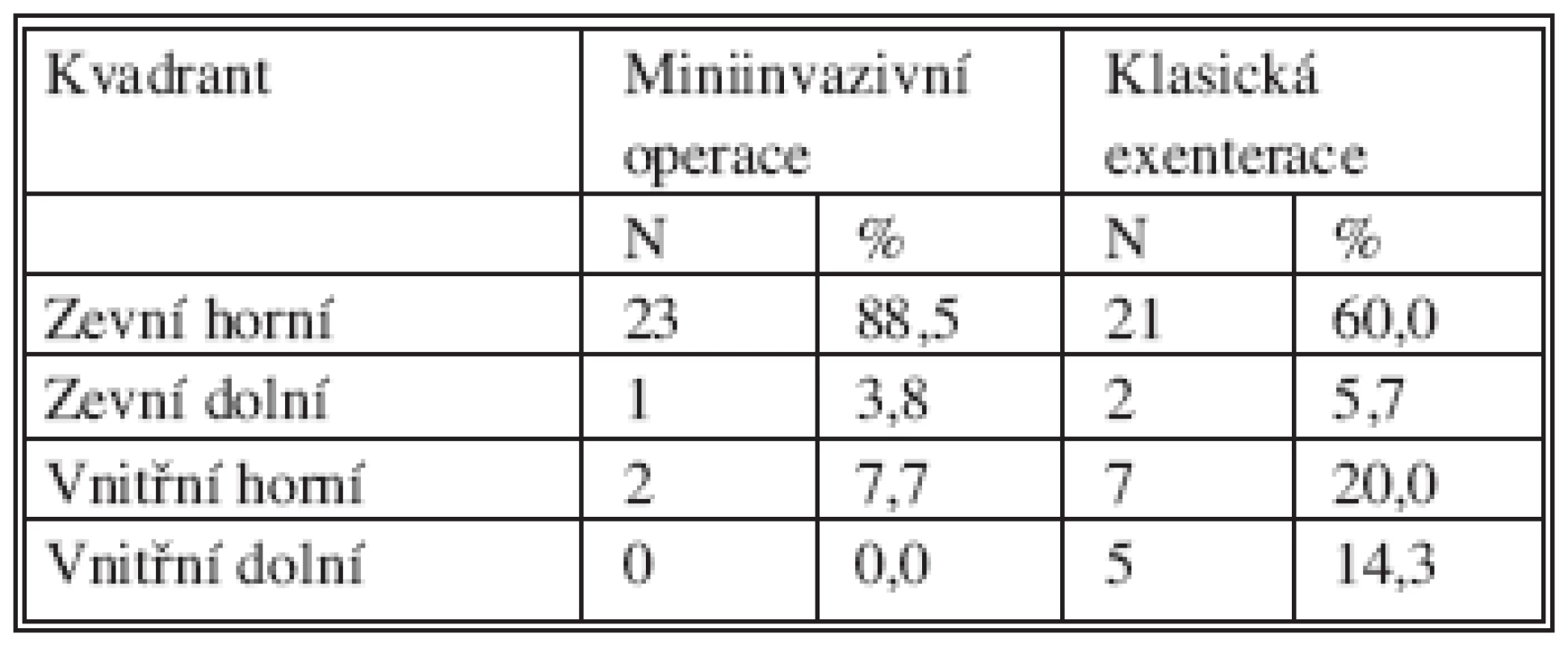 Zastoupení operovaných kvadrantů
Tab. 4. Proportion of the individual operated quadrants