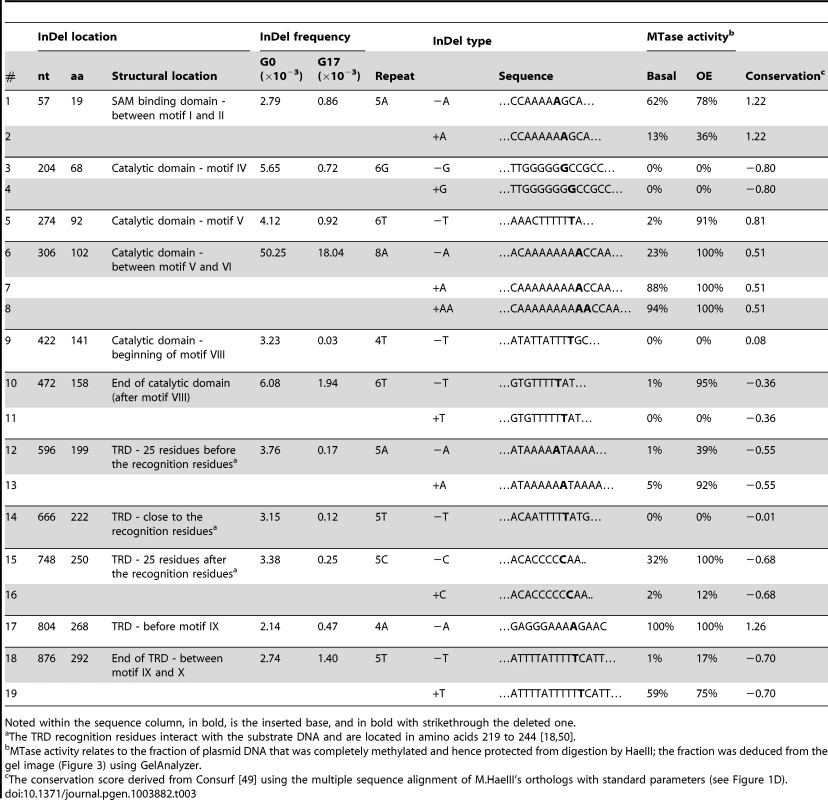 Individually tested InDels.
