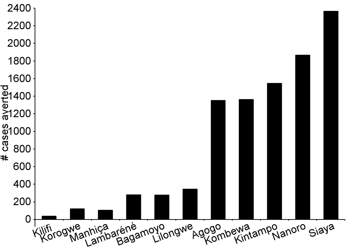 Cases of clinical malaria (secondary case definition) averted during an 18-mo follow-up period in children 5–17 mo of age at enrollment, by study site, ordered by increasing malaria incidence at each site (intention-to-treat population).