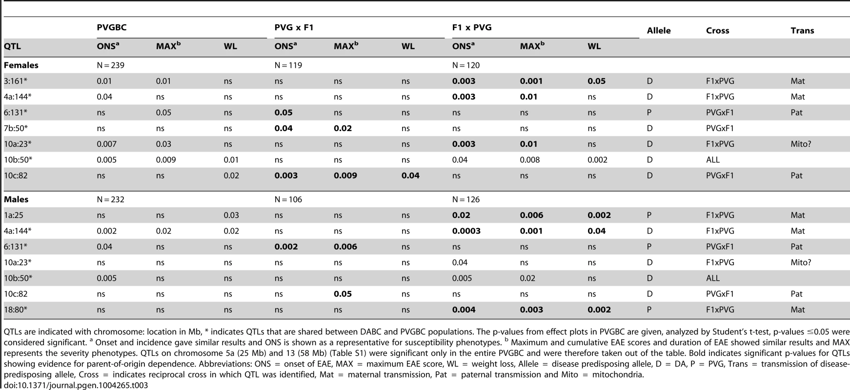 Allelic effects and transmission of QTLs mapped in the PVGBC population.