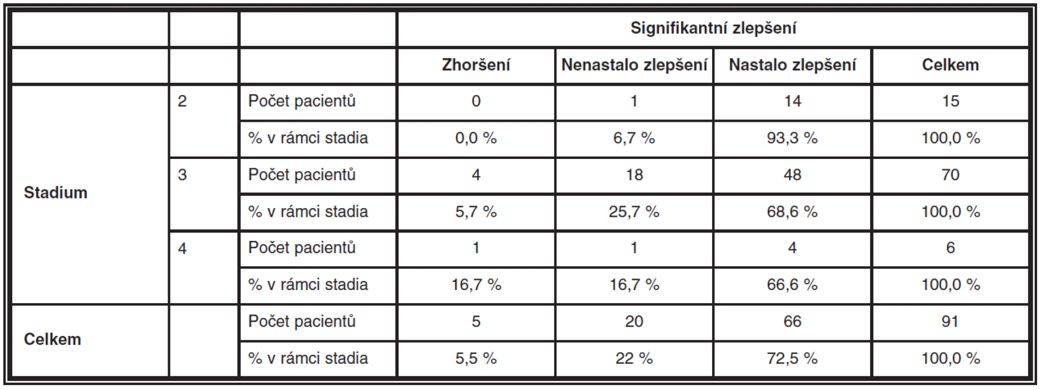 Počty pacientů v jednotlivých stadiích, u kterých došlo/nedošlo k signifikantnímu pooperačnímu zlepšení vizu