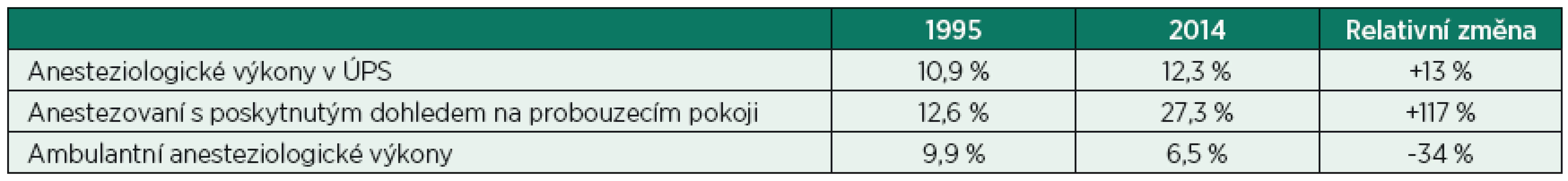 Porovnání roku 1995 a 2014