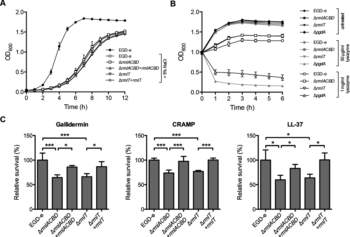 WTA l-rhamnosylation promotes <i>Lm</i> resistance against AMPs.