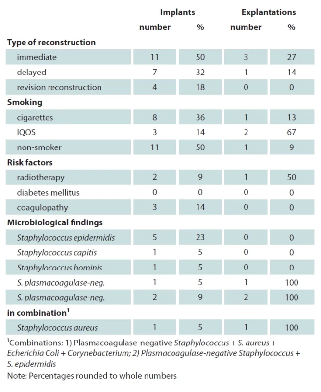 Overview of explantations in relation to reconstruction type, smoking, risk factors and microbiological fi ndings.