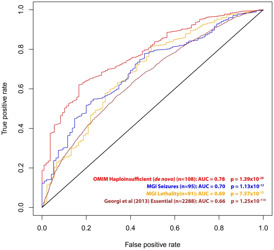 ROC curves of the residual variation intolerance scores' capacity to predict the corresponding independent gene-list.