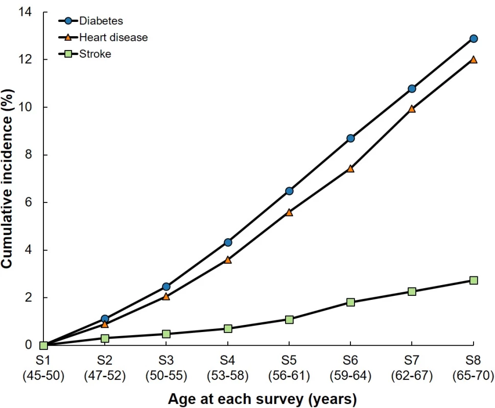 Cumulative incidence of diabetes, heart disease, and stroke in middle-aged Australian women (1996–2016).
