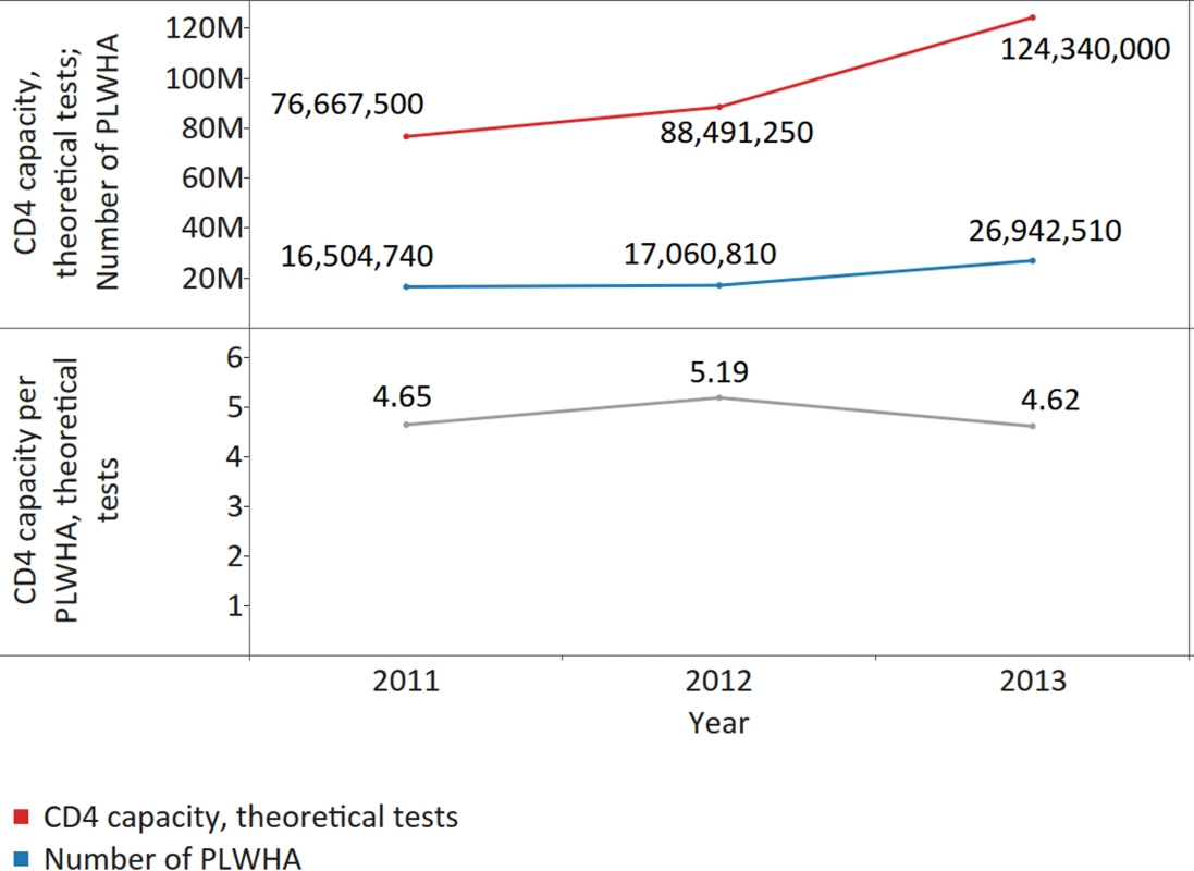 CD4 capacity per people living with HIV/AIDS (PLWHA), for all reporting countries.