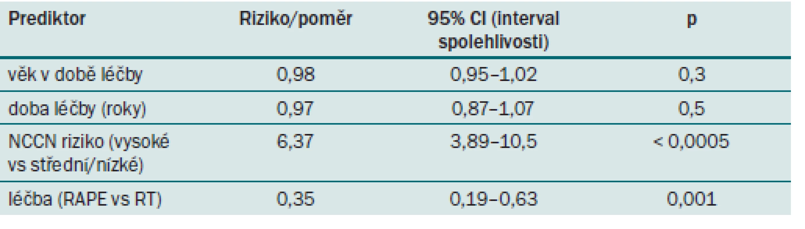 Výskyt metastáz po RAPE vs RT u pacientů s klinicky lokalizovaným KP [64].