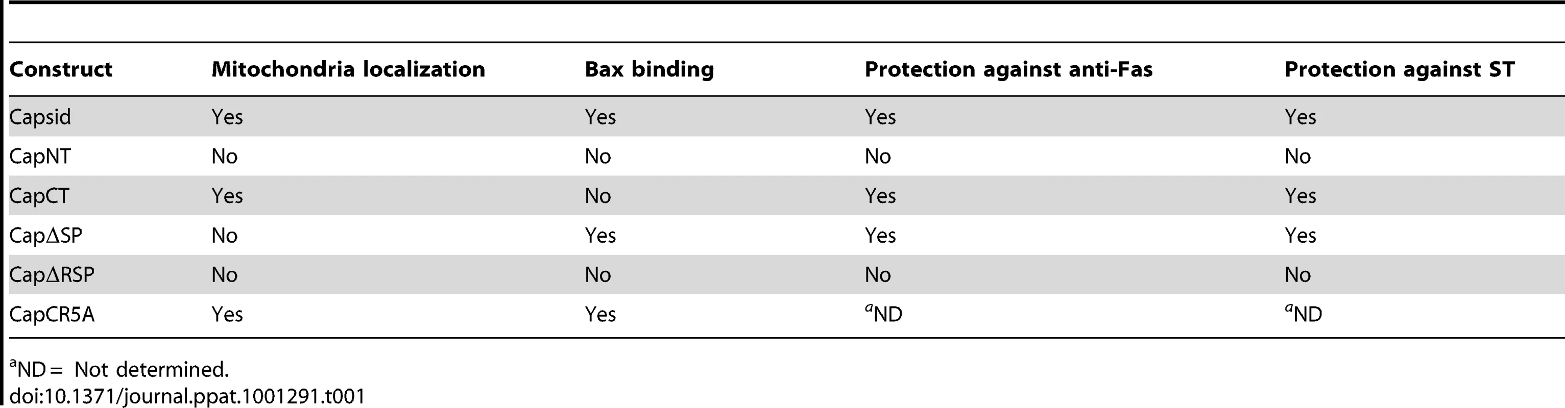 Properties of Capsid mutants.