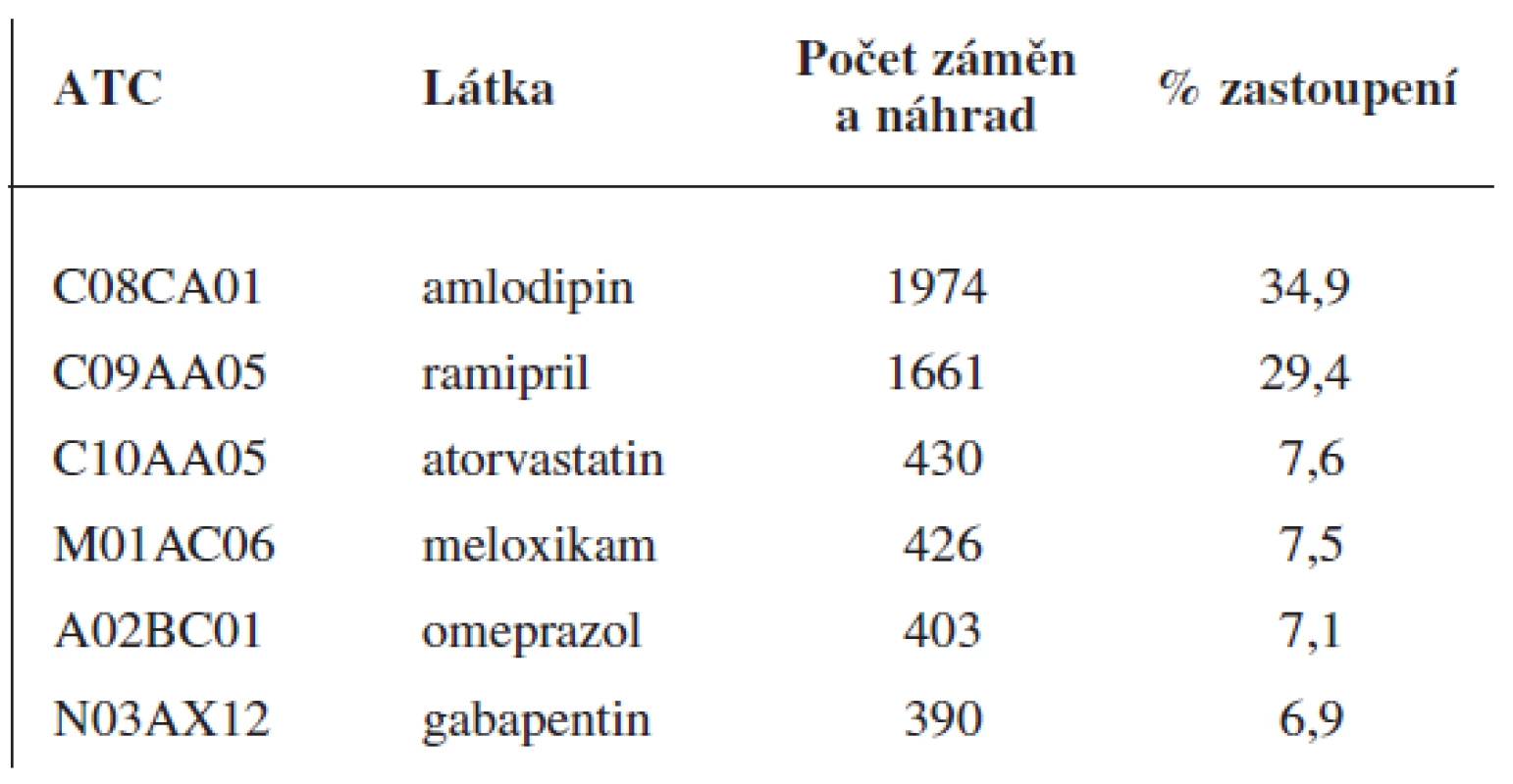 Přehled ATC skupin s nejvyšší frekvencí záměn a náhrad v lékárně 1