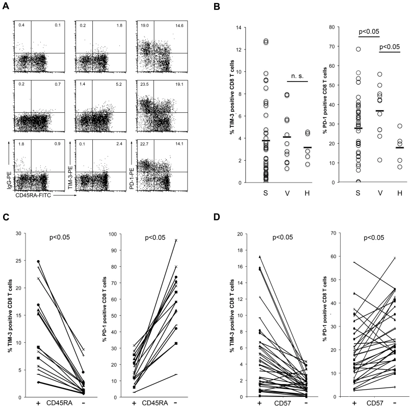 TIM-3 expression on CD8 T cells of HIV-1-infected individuals.