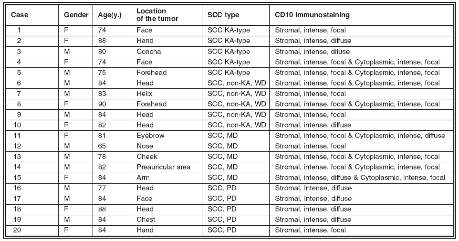 CD10 expression in cutaneous squamous cell carcinoma