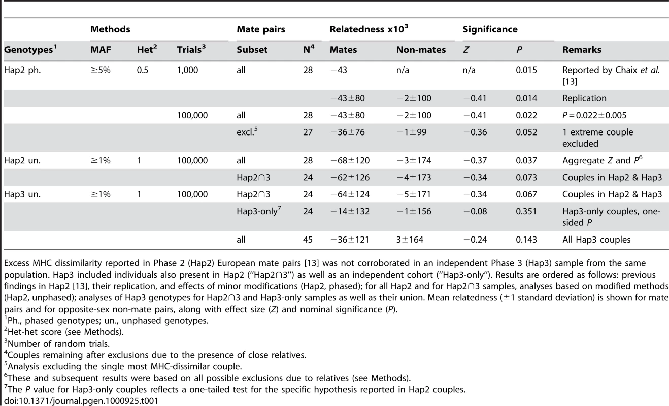 Summary of MHC relatedness analyses in HapMap Europeans.