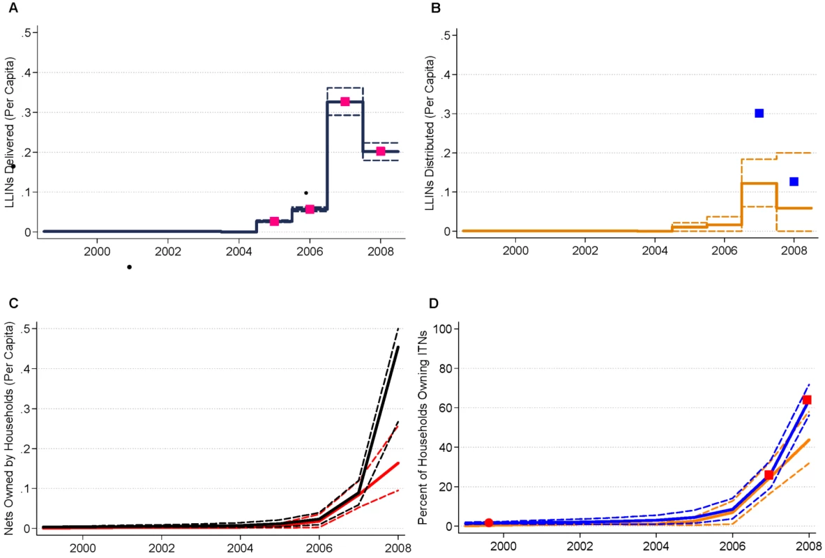 Data and model estimates for Equatorial Guinea at the national level.