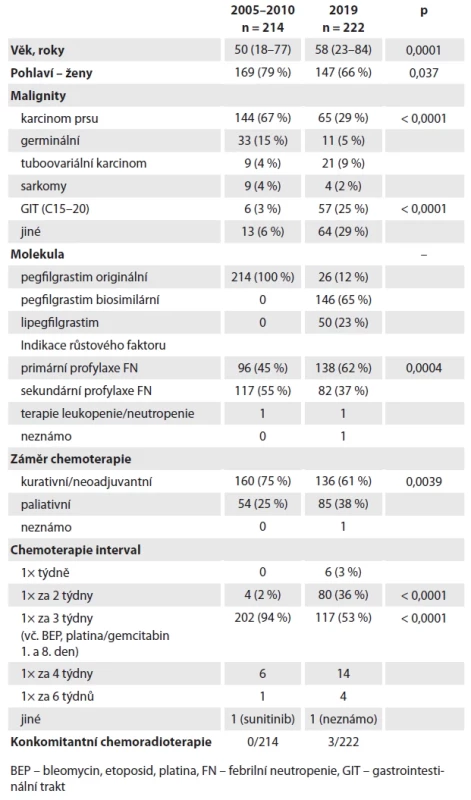 Parametry srovnání historického (2005–2010) a recentního období (2019).