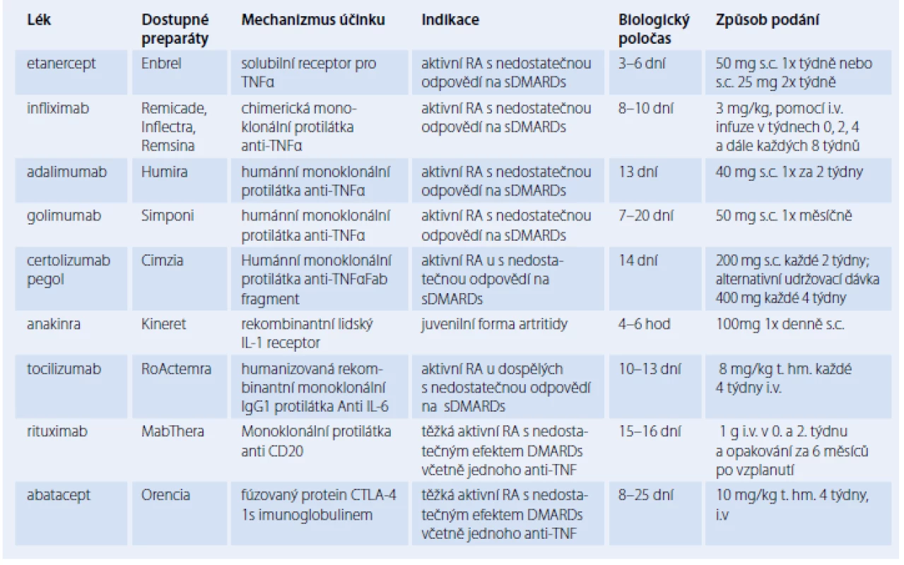 Přehled a terapeutické využití biologických preparátů v léčbě RA.