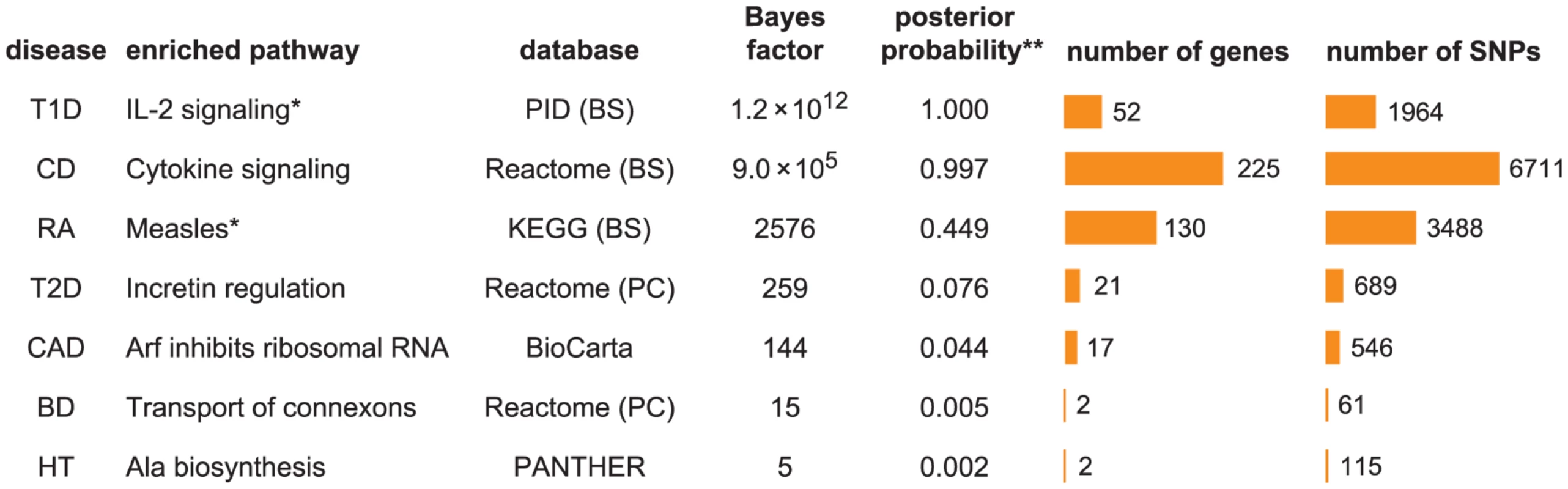 Diseases show a wide range of support for enrichment of disease associations in pathways.