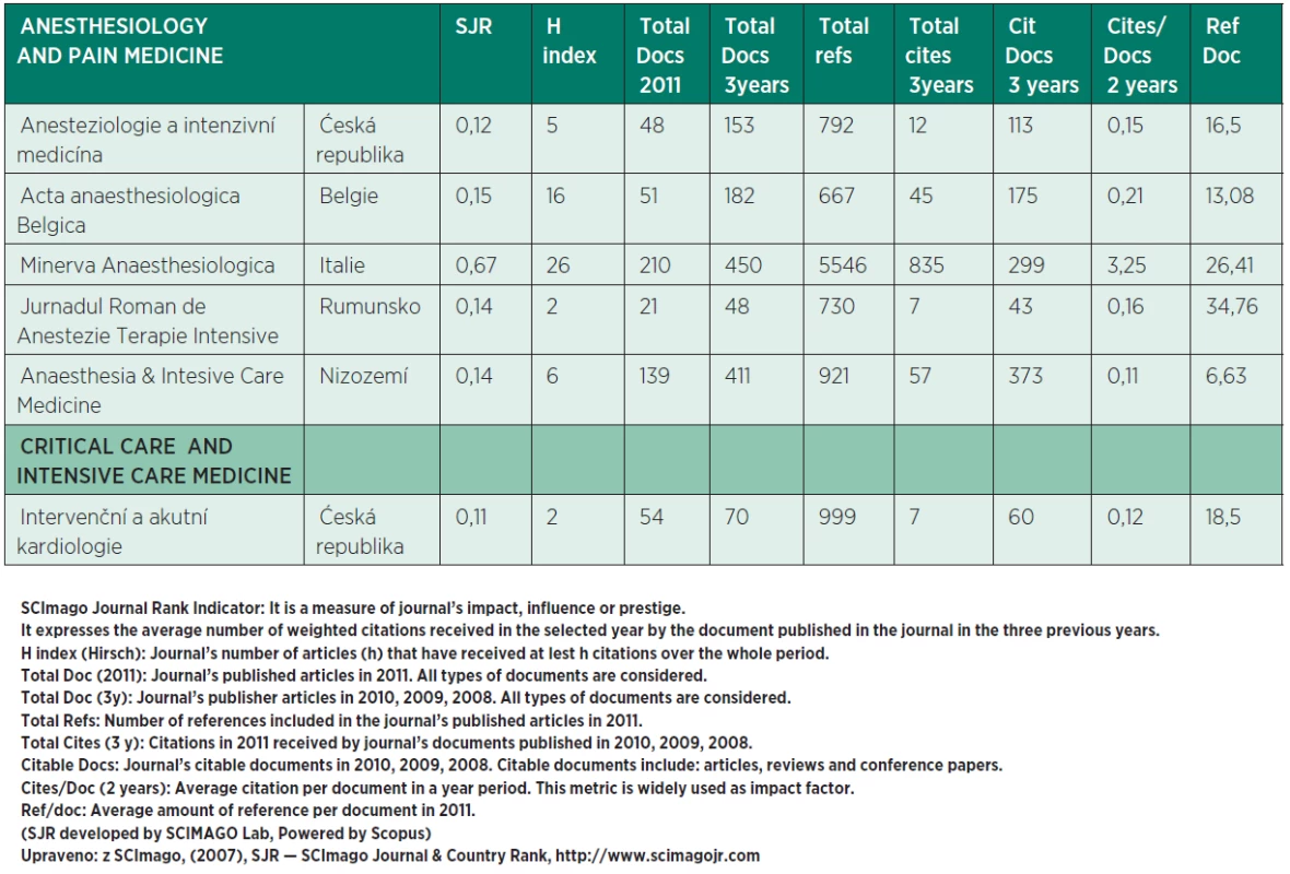 Sledované citační parametry SCOPUS (4) u vybraných časopisů v kategorii Anesthesiology &amp; Pain Medicine 2011