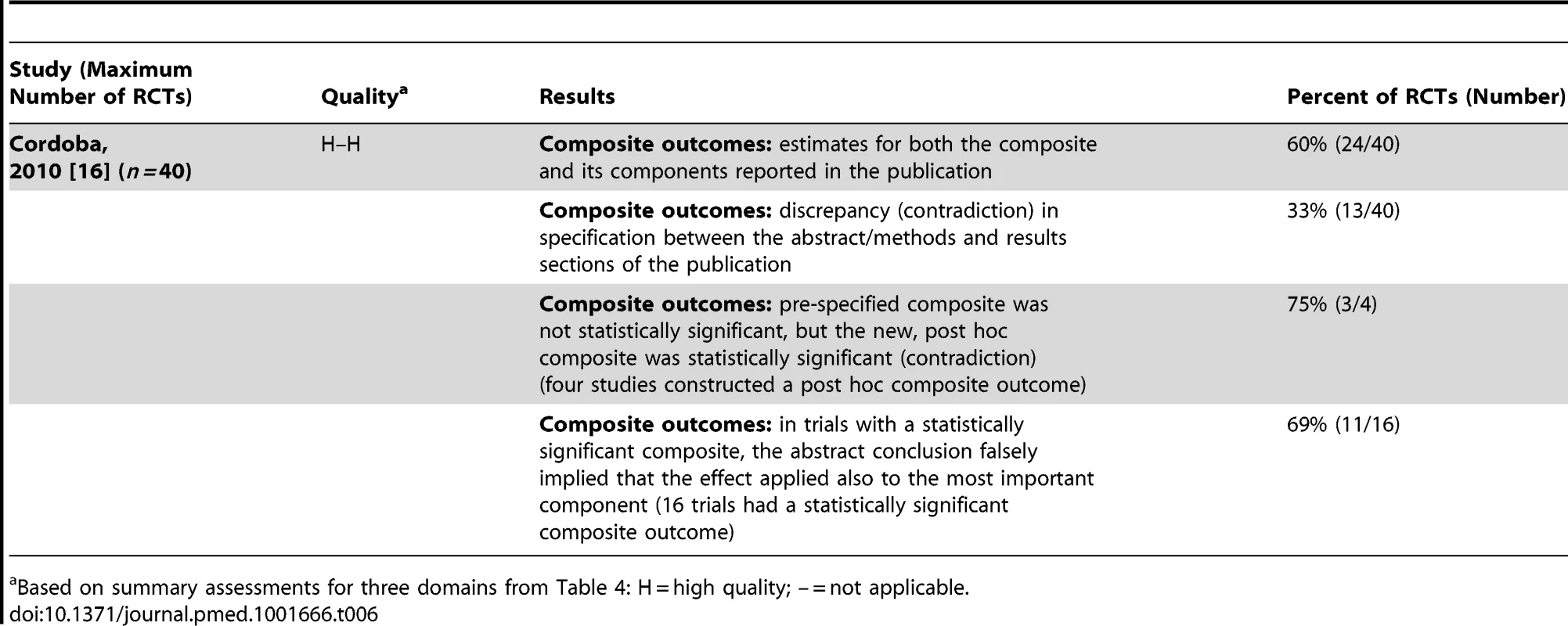 Composite outcomes.