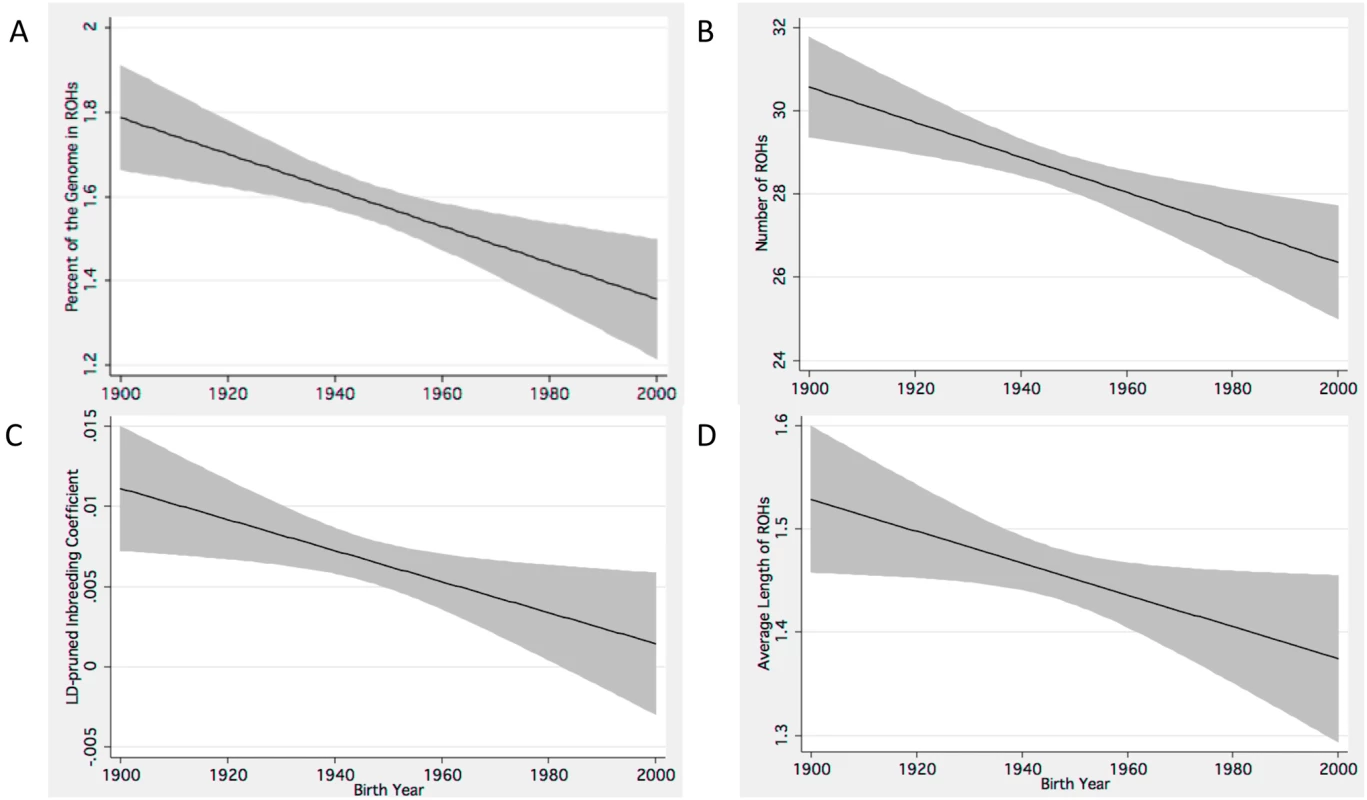 Linear predictive models show declining measures of autozygosity and F<sub>ld</sub>.