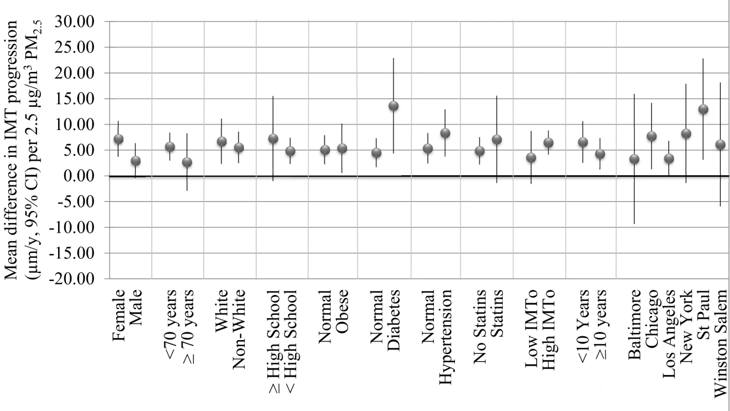 Mean difference in IMT progression (µm/y, 95% CI) per 2.5 µg/m<sup>3</sup> PM<sub>2.5</sub> concentration averaged over follow-up in select stratified analyses controlled for metropolitan area.
