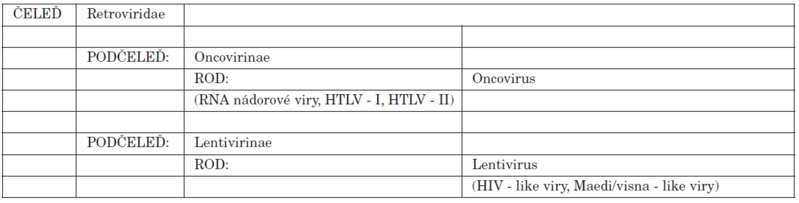 Taxonomie HIV-retroviry
Table 1. HIV taxonomy – retroviruses