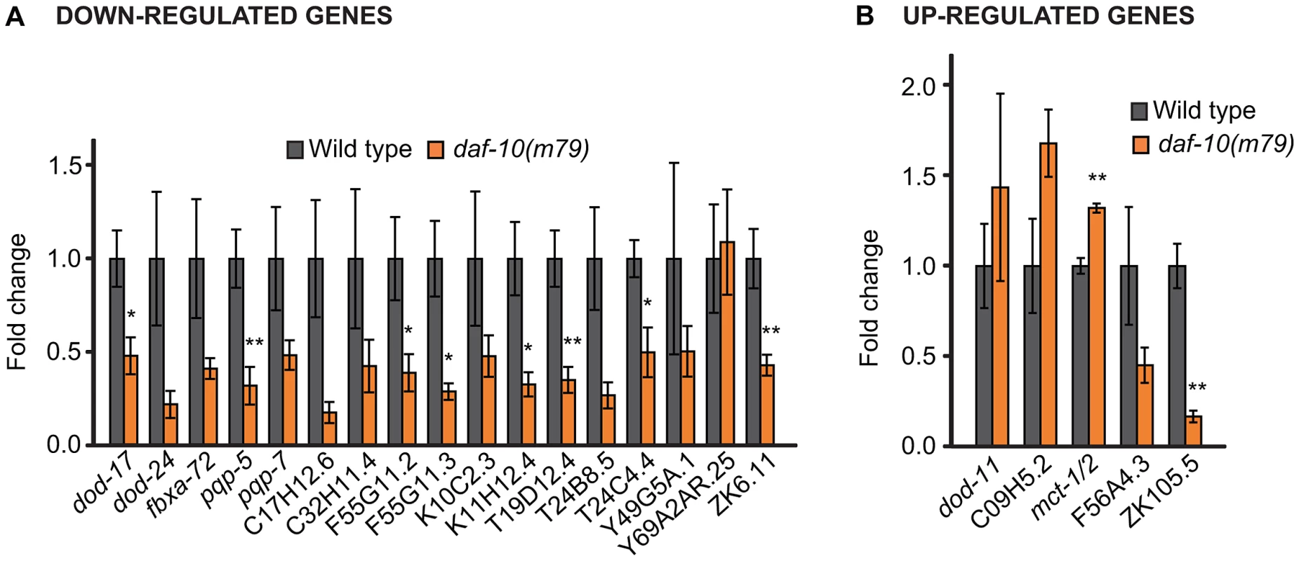 qRT–PCR analysis confirms differential regulation by <i>daf-10(m79)</i> mutations of genes identified through microarray analysis.