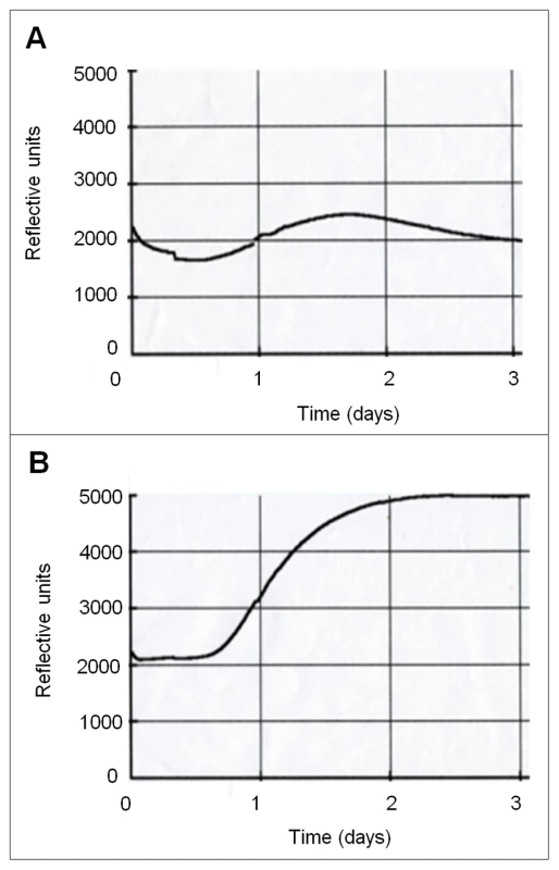 Closed systems enable CO<sub>2</sub> accumulation.
